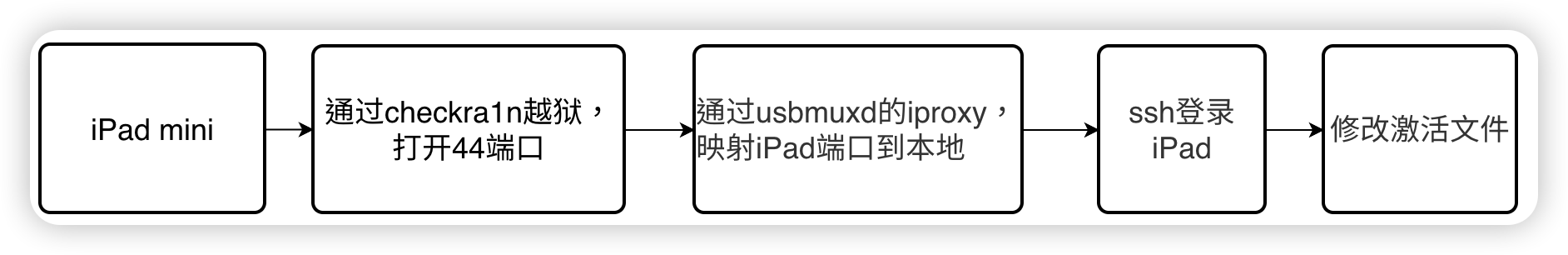 图片[2]-ipad mini2 绕过激活锁-爱写代码的小医生