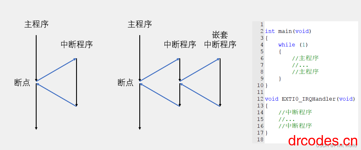 STM32学习笔记11-EXTI外部中断-爱写代码的小医生