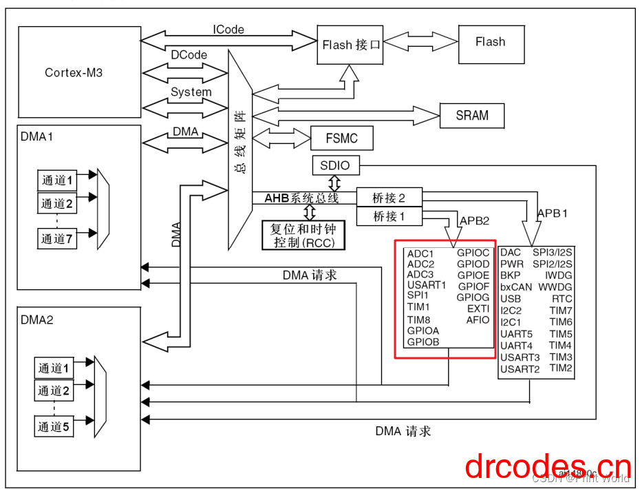 STM32 学习笔记5 – GPIO 输出-爱写代码的小医生