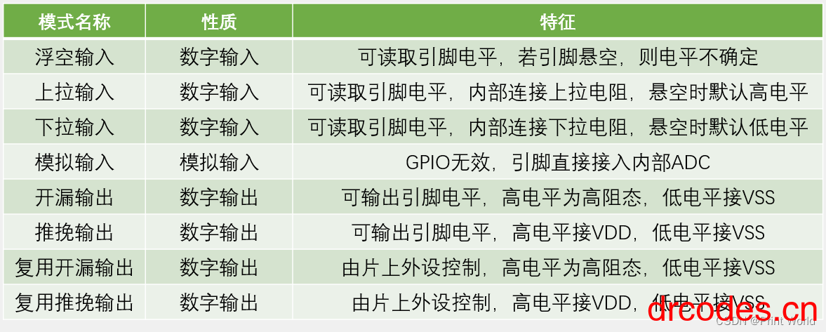 图片[5]-STM32 学习笔记5 – GPIO 输出-爱写代码的小医生